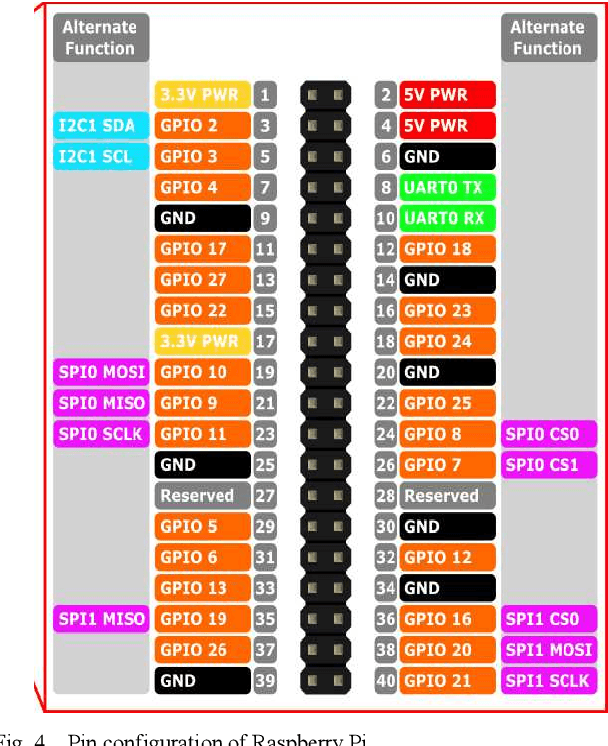 Figure 4 for An Automated Robotic Arm: A Machine Learning Approach