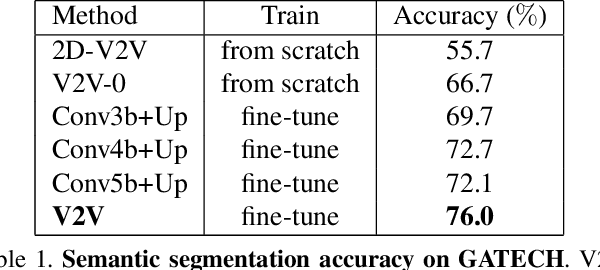 Figure 2 for Deep End2End Voxel2Voxel Prediction