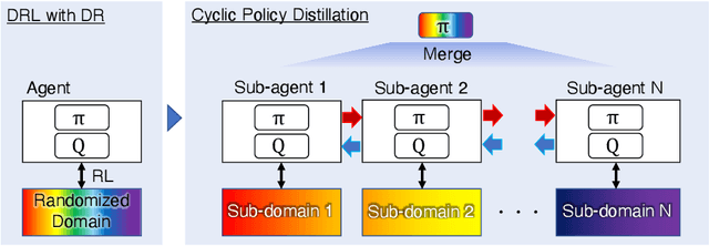 Figure 3 for Cyclic Policy Distillation: Sample-Efficient Sim-to-Real Reinforcement Learning with Domain Randomization