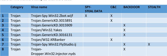 Figure 2 for A proactive malicious software identification approach for digital forensic examiners