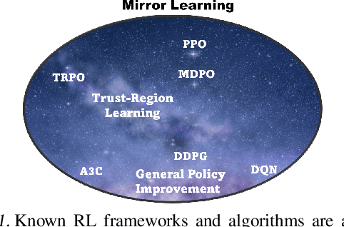 Figure 1 for Mirror Learning: A Unifying Framework of Policy Optimisation