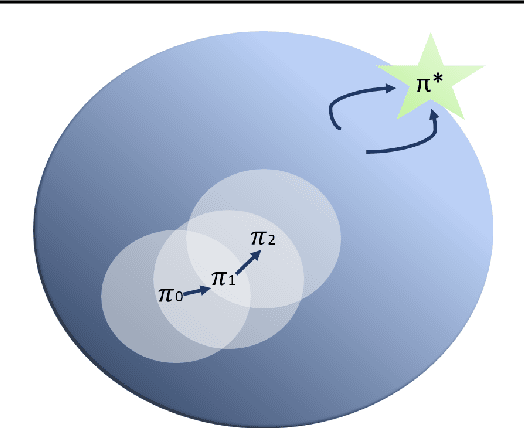 Figure 2 for Mirror Learning: A Unifying Framework of Policy Optimisation