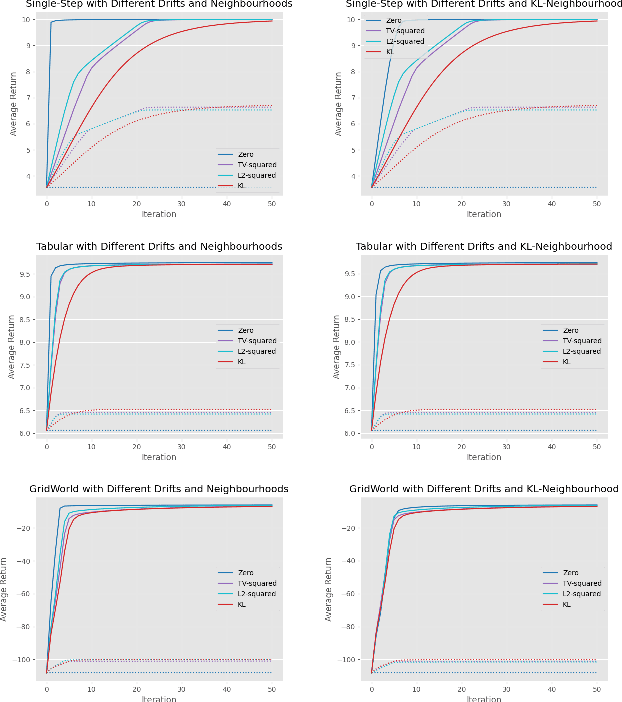 Figure 3 for Mirror Learning: A Unifying Framework of Policy Optimisation