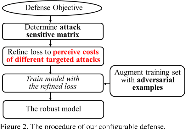 Figure 3 for On Configurable Defense against Adversarial Example Attacks
