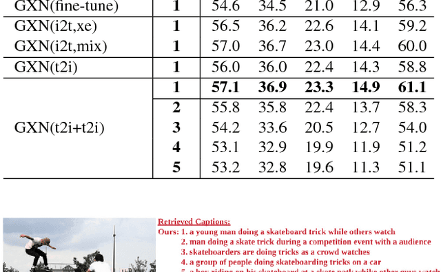 Figure 4 for Look, Imagine and Match: Improving Textual-Visual Cross-Modal Retrieval with Generative Models