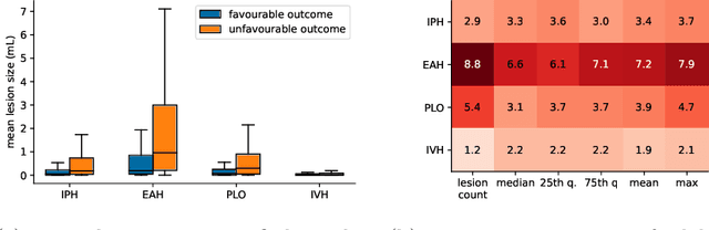 Figure 4 for Automatic lesion analysis for increased efficiency in outcome prediction of traumatic brain injury