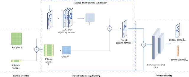 Figure 2 for Learning the Network of Graphs for Graph Neural Networks