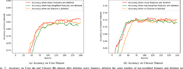 Figure 3 for Learning the Network of Graphs for Graph Neural Networks