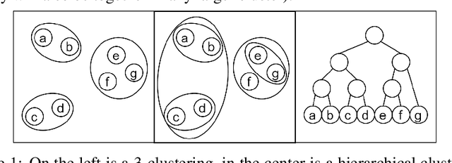 Figure 1 for Generalized Reductions: Making any Hierarchical Clustering Fair and Balanced with Low Cost