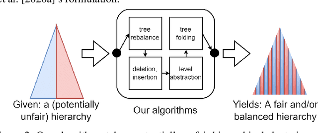 Figure 2 for Generalized Reductions: Making any Hierarchical Clustering Fair and Balanced with Low Cost