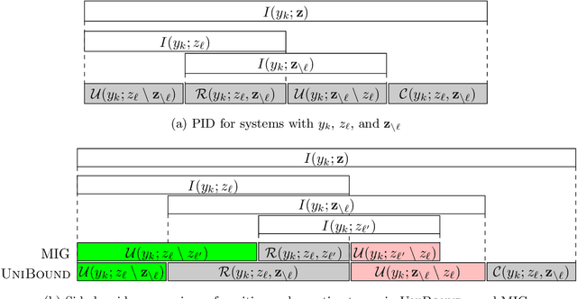 Figure 3 for Disentanglement Analysis with Partial Information Decomposition