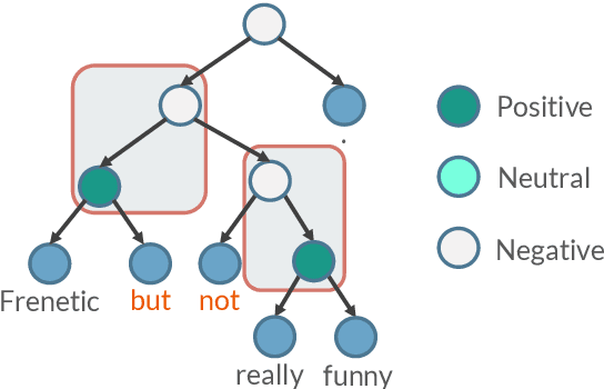 Figure 1 for SentiBERT: A Transferable Transformer-Based Architecture for Compositional Sentiment Semantics
