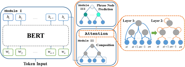 Figure 3 for SentiBERT: A Transferable Transformer-Based Architecture for Compositional Sentiment Semantics