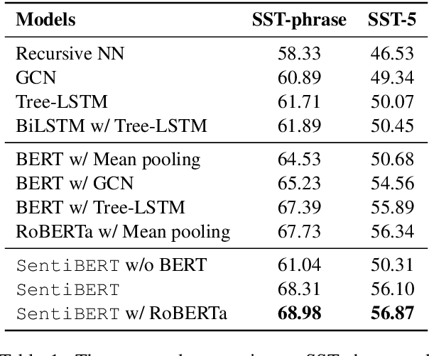 Figure 2 for SentiBERT: A Transferable Transformer-Based Architecture for Compositional Sentiment Semantics