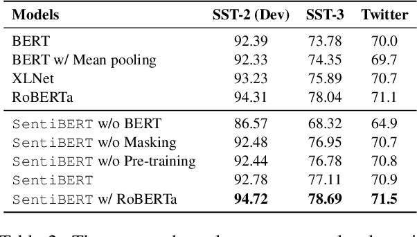 Figure 4 for SentiBERT: A Transferable Transformer-Based Architecture for Compositional Sentiment Semantics