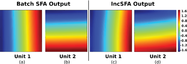 Figure 4 for Incremental Slow Feature Analysis: Adaptive and Episodic Learning from High-Dimensional Input Streams