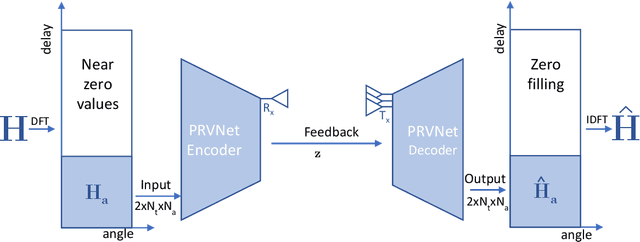 Figure 1 for PRVNet: Variational Autoencoders for Massive MIMO CSI Feedback