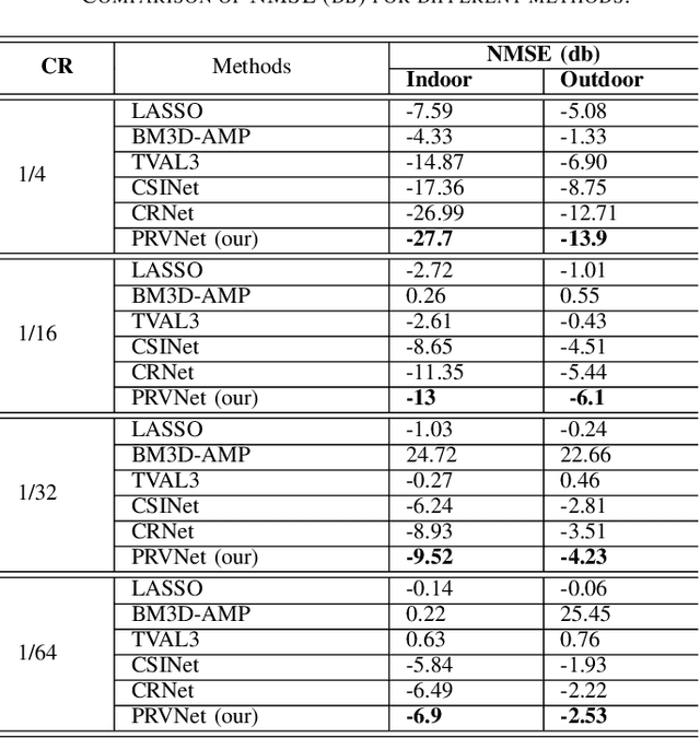 Figure 3 for PRVNet: Variational Autoencoders for Massive MIMO CSI Feedback