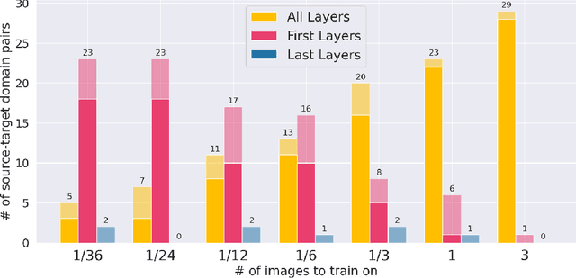 Figure 4 for First U-Net Layers Contain More Domain Specific Information Than The Last Ones