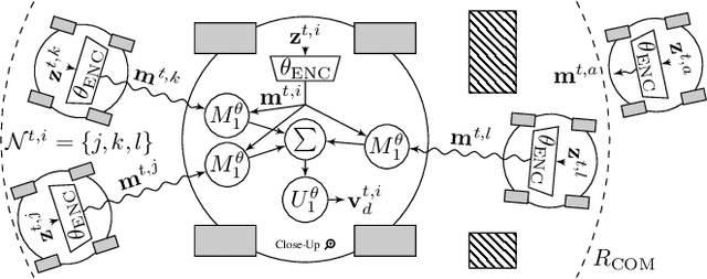 Figure 2 for A Framework for Real-World Multi-Robot Systems Running Decentralized GNN-Based Policies