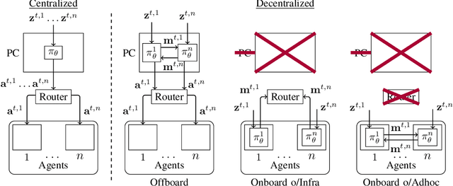 Figure 3 for A Framework for Real-World Multi-Robot Systems Running Decentralized GNN-Based Policies