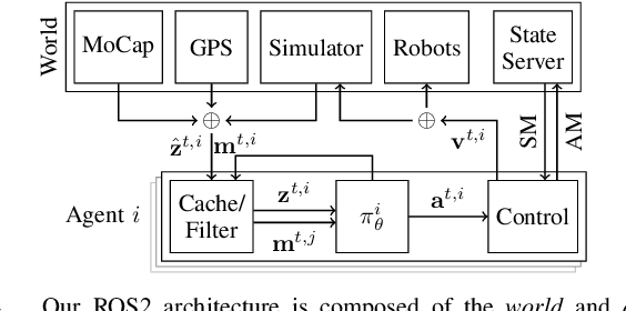 Figure 4 for A Framework for Real-World Multi-Robot Systems Running Decentralized GNN-Based Policies