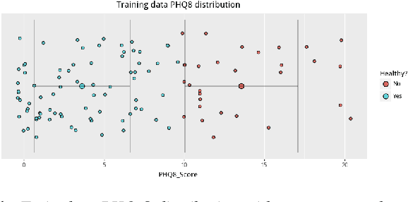 Figure 1 for Text-based Depression Detection: What Triggers An Alert