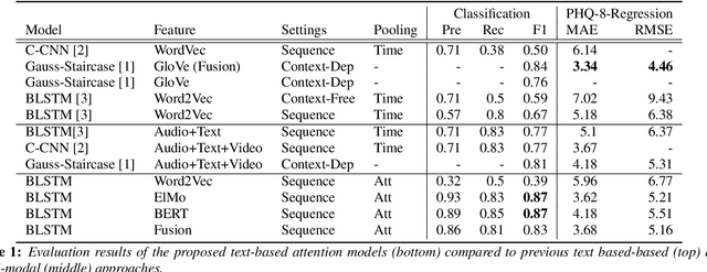 Figure 2 for Text-based Depression Detection: What Triggers An Alert