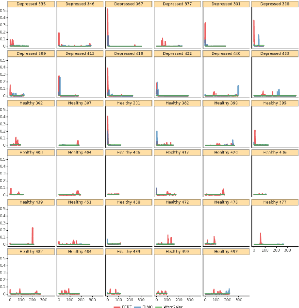 Figure 4 for Text-based Depression Detection: What Triggers An Alert