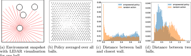 Figure 3 for Unsupervised Real-Time Control through Variational Empowerment