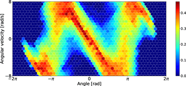 Figure 4 for Unsupervised Real-Time Control through Variational Empowerment