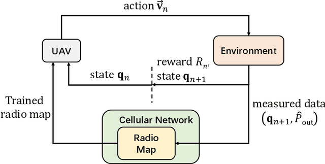 Figure 4 for Simultaneous Navigation and Radio Mapping for Cellular-Connected UAV with Deep Reinforcement Learning