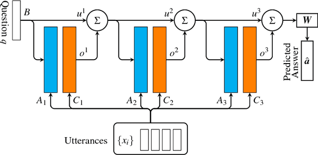 Figure 3 for Dialog state tracking, a machine reading approach using Memory Network