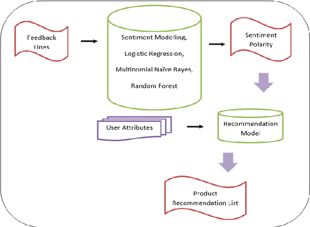 Figure 1 for Recommending Insurance products by using Users' Sentiments