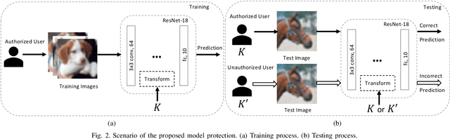 Figure 2 for A Protection Method of Trained CNN Model Using Feature Maps Transformed With Secret Key From Unauthorized Access