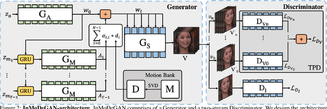 Figure 2 for InMoDeGAN: Interpretable Motion Decomposition Generative Adversarial Network for Video Generation