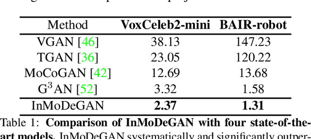 Figure 1 for InMoDeGAN: Interpretable Motion Decomposition Generative Adversarial Network for Video Generation