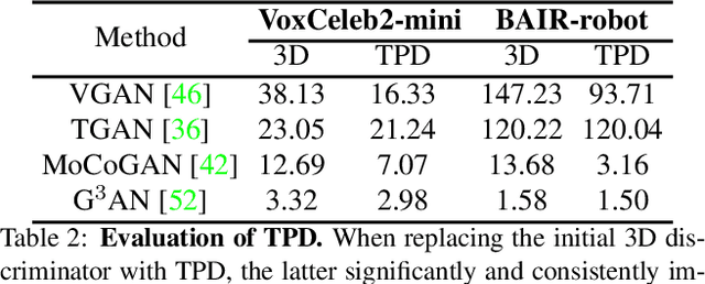 Figure 3 for InMoDeGAN: Interpretable Motion Decomposition Generative Adversarial Network for Video Generation