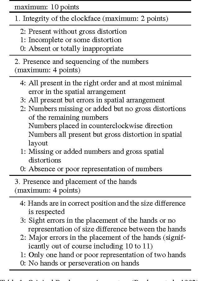 Figure 2 for Interpretable Machine Learning Models for the Digital Clock Drawing Test