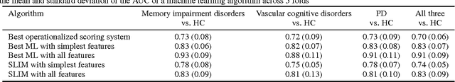 Figure 4 for Interpretable Machine Learning Models for the Digital Clock Drawing Test