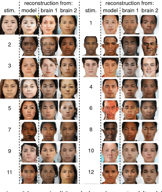 Figure 3 for Deep adversarial neural decoding