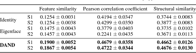 Figure 4 for Deep adversarial neural decoding