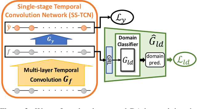 Figure 3 for Action Segmentation with Mixed Temporal Domain Adaptation