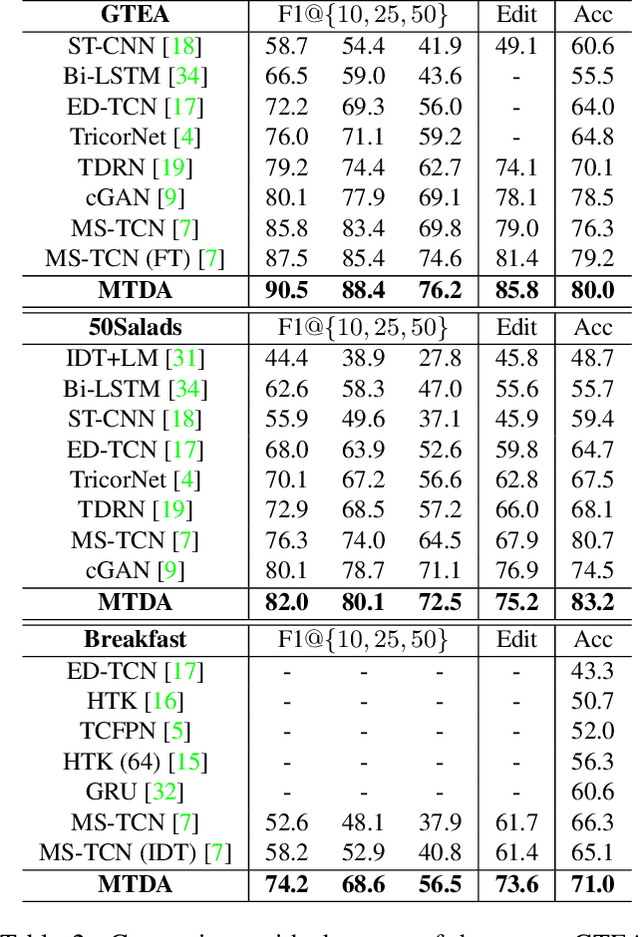 Figure 4 for Action Segmentation with Mixed Temporal Domain Adaptation