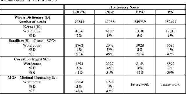 Figure 4 for Hidden Structure and Function in the Lexicon