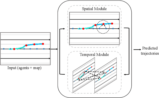 Figure 1 for TPCN: Temporal Point Cloud Networks for Motion Forecasting