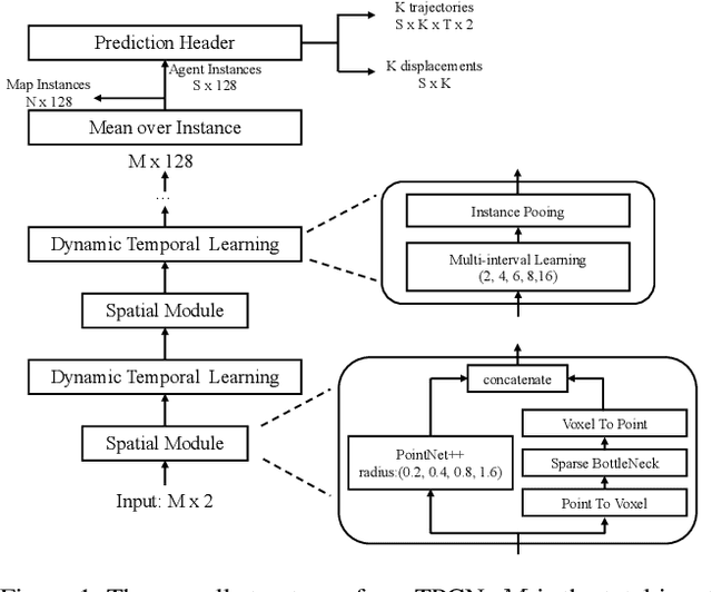 Figure 2 for TPCN: Temporal Point Cloud Networks for Motion Forecasting