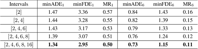 Figure 3 for TPCN: Temporal Point Cloud Networks for Motion Forecasting