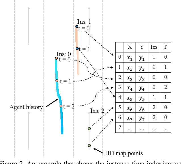 Figure 4 for TPCN: Temporal Point Cloud Networks for Motion Forecasting