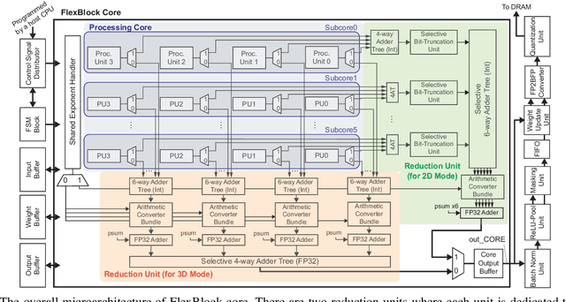 Figure 2 for FlexBlock: A Flexible DNN Training Accelerator with Multi-Mode Block Floating Point Support